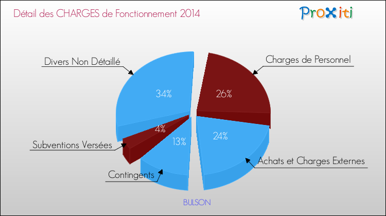Décomposition des Charges de Fonctionnement 2014 de la commune de BULSON Charges de Fonctionnement 2014 pour la commune de BULSON