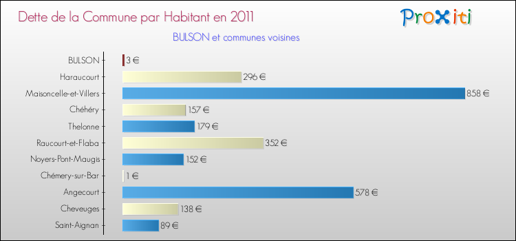 Dette par habitant de la commune en 2011 pour BULSON et les communes proches Comparaison de la dette par habitant de la commune en 2011 pour BULSON et les communes voisines