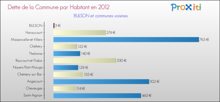 Dette par habitant de la commune en 2012 pour BULSON et les communes proches Comparaison de la dette par habitant de la commune en 2012 pour BULSON et les communes voisines