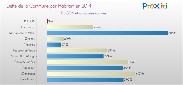 Dette par habitant de la commune en 2014 pour BULSON et les communes proches Comparaison de la dette par habitant de la commune en 2014 pour BULSON et les communes voisines