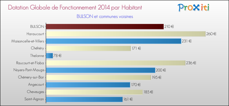 Montant des dotations globales de fonctionnement DGF par Habitant pour BULSON et les communes proches en 2014. Comparaison des des dotations globales de fonctionnement DGF par habitant pour BULSON et les communes voisines en 2014.