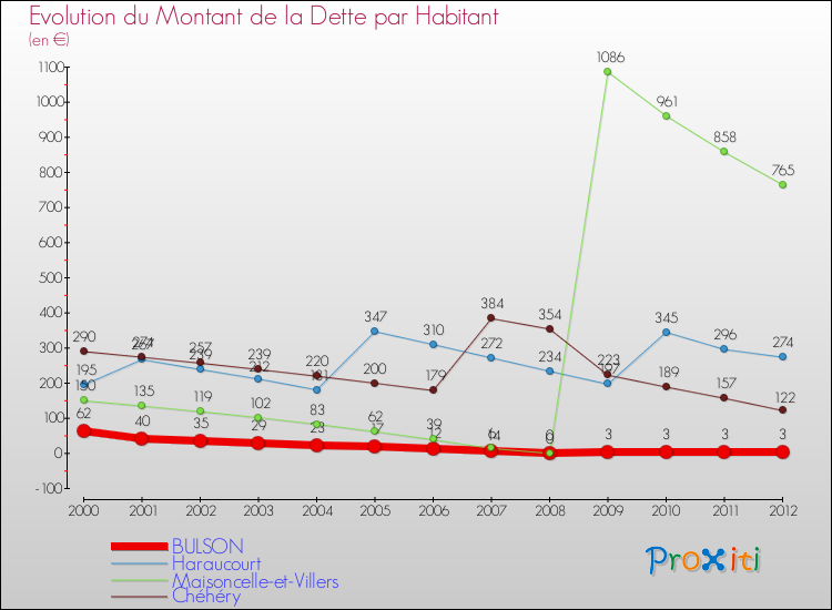Evolution de la dette par habitant pour la commune de BULSON et les communes proches de 2000 à 2012 Comparaison de la dette par habitant pour BULSON et les communes voisines de 2000 à 2012