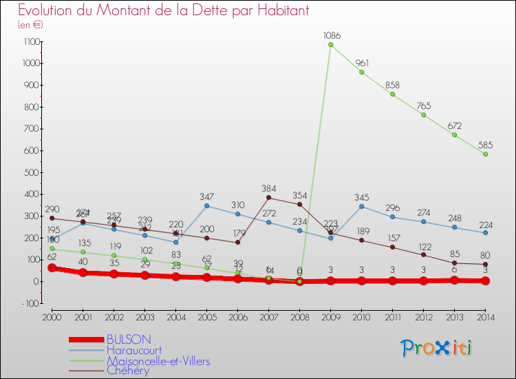 Evolution de la dette par habitant pour la commune de BULSON et les communes proches de 2000 à 2014 Comparaison de la dette par habitant pour BULSON et les communes voisines de 2000 à 2014