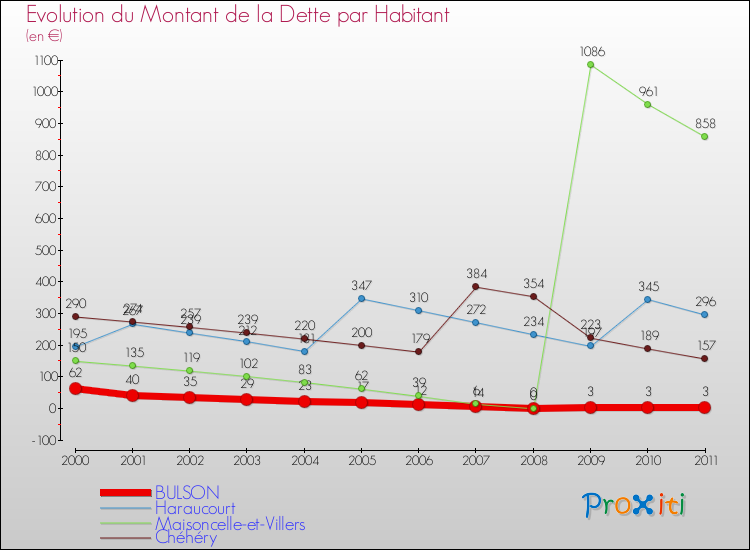Evolution de la dette par habitant pour la commune de BULSON et les communes proches Comparaison de la dette par habitant pour BULSON et les communes voisines