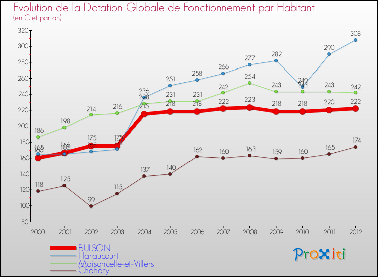 Evolution et montant de la dotation globale de fonctionnement par Habitant pour BULSON et les communes proches Comparaison des dotations globales de fonctionnement par habitant pour BULSON et les communes voisines