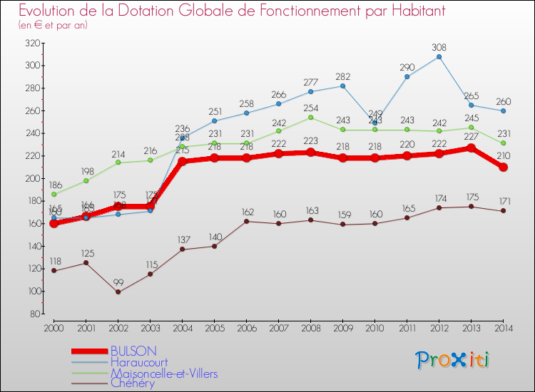 Evolution et montant de la dotation globale de fonctionnement par Habitant pour BULSON et les communes proches de 2000 à 2014. Comparaison des dotations globales de fonctionnement par habitant pour BULSON et les communes voisines de 2000 à 2014.
