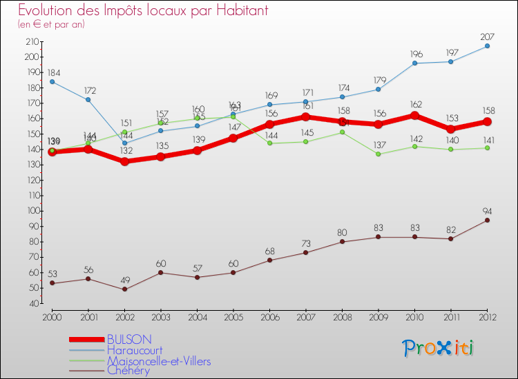Evolution et montant des impôts locaux par Habitant pour BULSON et les communes proches Comparaison des impôts locaux par habitant pour BULSON et les communes voisines