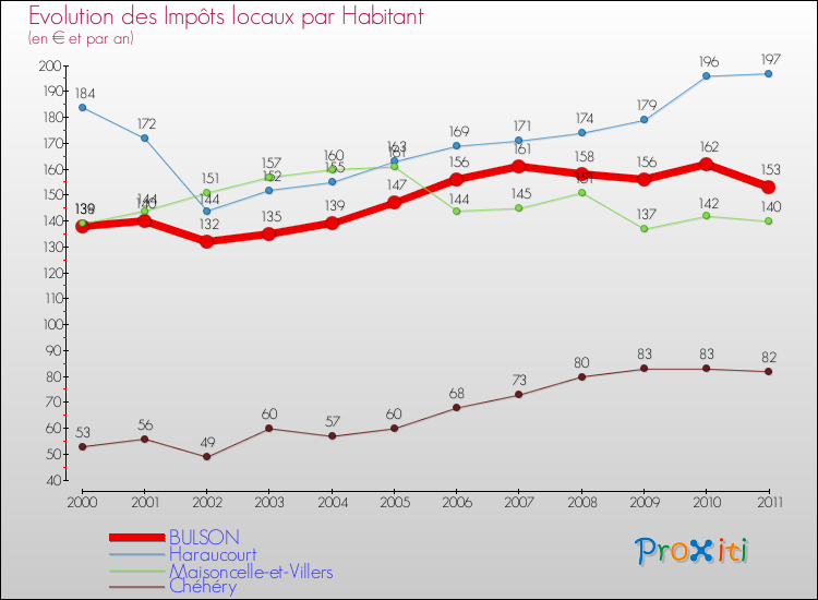 Evolution et montant des impôts locaux par Habitant pour BULSON et les communes proches Comparaison des impôts locaux par habitant pour BULSON et les communes voisines