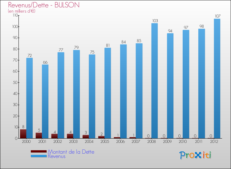 Evolution comparée de la dette et des revenus pour la commune de BULSON de 2000 à 2012 Comparaison de la dette et des revenus pour BULSON de 2000 à 2012