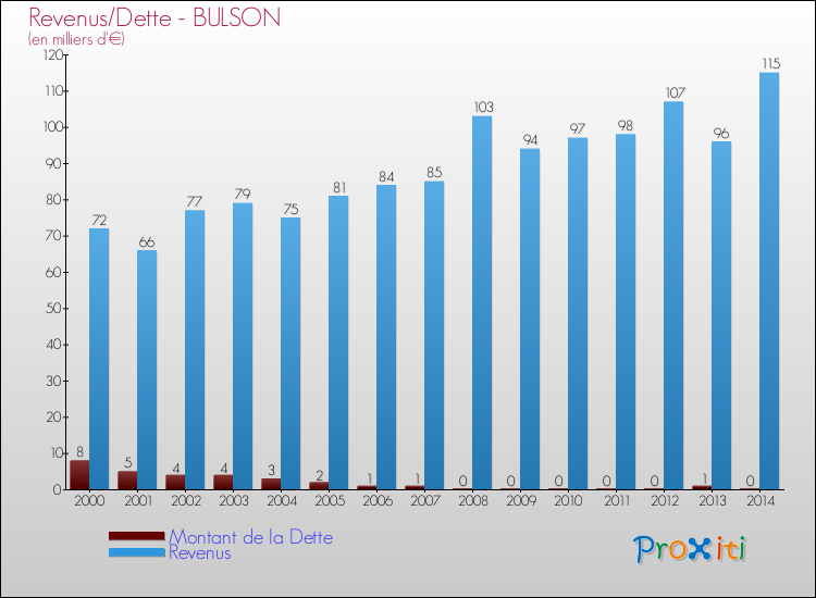 Evolution comparée de la dette et des revenus pour la commune de BULSON de 2000 à 2014 Comparaison de la dette et des revenus pour BULSON de 2000 à 2014