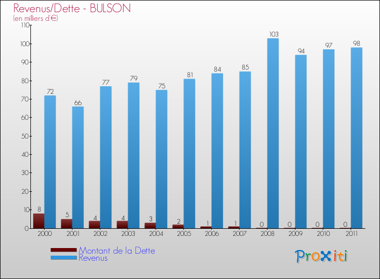 Evolution comparée de la dette et des revenus pour la commune de BULSON de 2000 à 2011 Comparaison de la dette et des revenus pour BULSON de 2000 à 2011