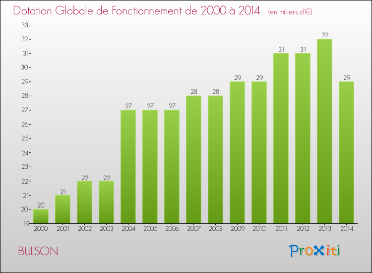 Evolution du montant de la Dotation Globale de Fonctionnement pour la commune de BULSON de 2000 à 2014 Evolution du montant de la Dotation Globale de Fonctionnement pour BULSON de 2000 à 2014