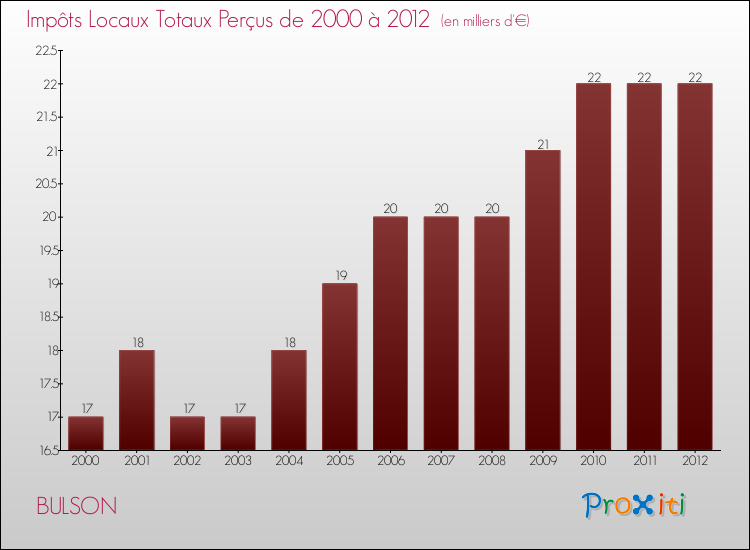 Evolution des Impôts Locaux pour la commune de BULSON de 2000 à 2012 Evolution des Impôts Locaux pour BULSON de 2000 à 2012