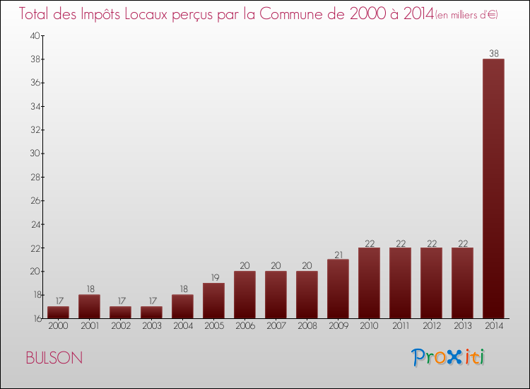 Evolution des Impôts Locaux pour la commune de BULSON de 2000 à 2014 Evolution des Impôts Locaux pour BULSON de 2000 à 2014