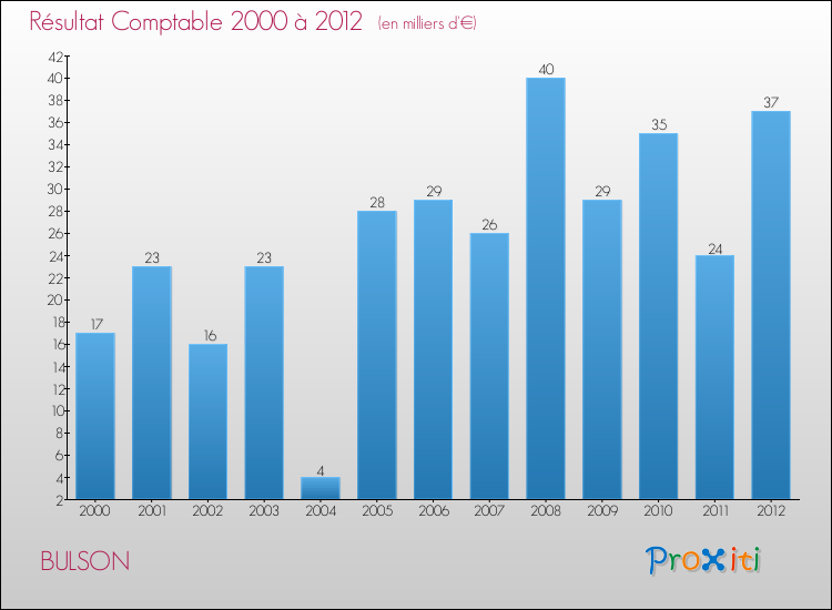 Evolution du résultat comptable pour la commune de BULSON de 2000 à 2012 Evolution du résultat comptable pour BULSON de 2000 à 2012