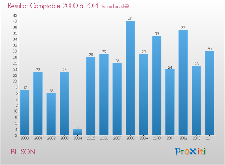 Evolution du résultat comptable pour la commune de BULSON de 2000 à 2014 Evolution du résultat comptable pour BULSON de 2000 à 2014