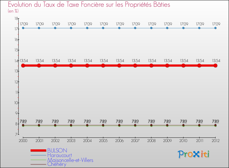 Evolution du taux de la taxe foncière sur le bati pour BULSON et les communes proches de 2000 à 2012 Comparaison des taux de taxe foncière sur le bati pour BULSON et les communes voisines de 2000 à 2012