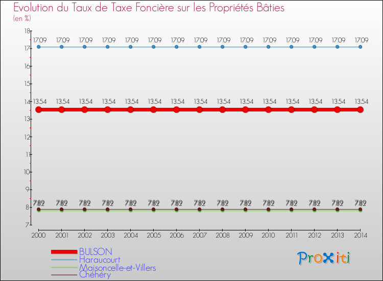 Evolution du taux de la taxe foncière sur le bati pour BULSON et les communes proches de 2000 à 2014 Comparaison des taux de taxe foncière sur le bati pour BULSON et les communes voisines de 2000 à 2014