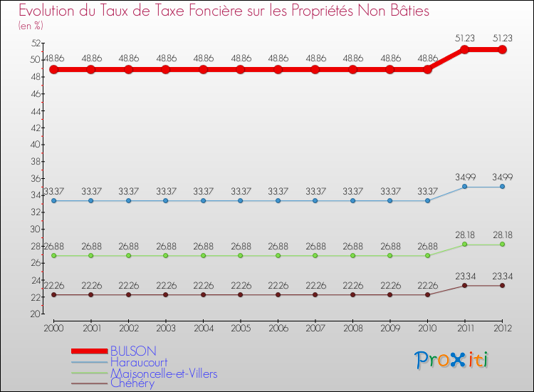 Evolution du taux de la taxe foncière sur les immeubles et terrains non batis pour BULSON et les communes proches de 2000 à 2012 Comparaison des taux de la taxe foncière sur les immeubles et terrains non batis pour BULSON et les communes voisines de 2000 à 2012