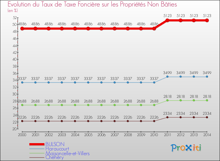Evolution du taux de la taxe foncière sur les immeubles et terrains non batis pour BULSON et les communes proches de 2000 à 2014 Comparaison des taux de la taxe foncière sur les immeubles et terrains non batis pour BULSON et les communes voisines de 2000 à 2014