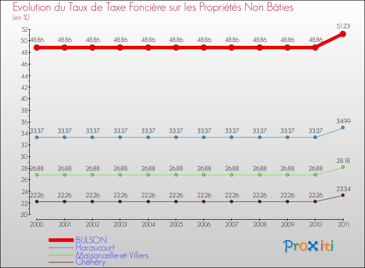 Evolution du taux de la taxe foncière sur les immeubles et terrains non batis pour BULSON et les communes proches Comparaison des taux de la taxe foncière sur les immeubles et terrains non batis pour BULSON et les communes voisines
