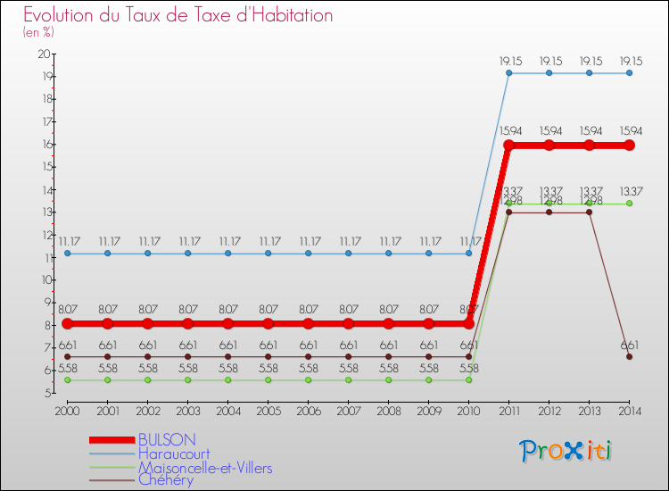 Evolution du taux de la taxe d'habitation pour BULSON et les communes proches de 2000 à 2014 Comparaison des taux de la taxe d'habitation pour BULSON et les communes voisines de 2000 à 2014