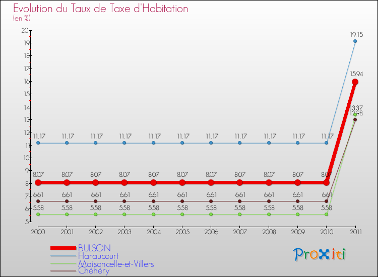 Evolution du taux de la taxe d'habitation pour BULSON et les communes proches Comparaison des taux de la taxe d'habitation pour BULSON et les communes voisines
