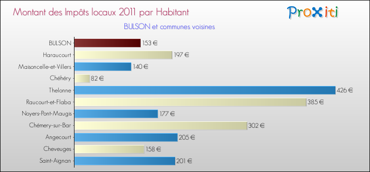Montant des impôts locaux par Habitant pour BULSON et les communes proches Comparaison des impôts locaux par habitant pour BULSON et les communes voisines