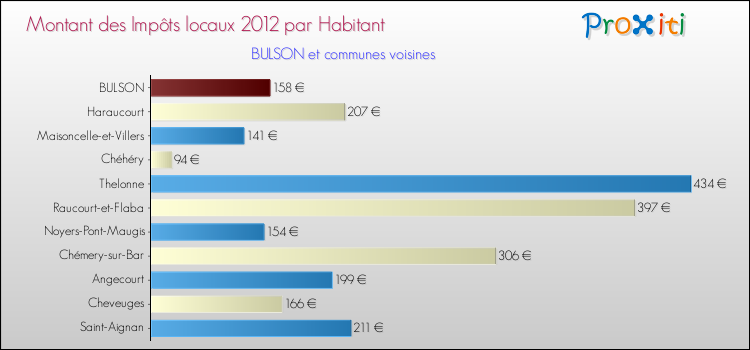 Montant des impôts locaux par Habitant pour BULSON et les communes proches Comparaison des impôts locaux par habitant pour BULSON et les communes voisines