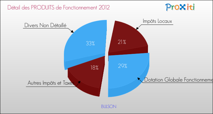 Décomposition du Budget de Fonctionnement 2012 de la commune de BULSON Budget de Fonctionnement 2012 pour la commune de BULSON