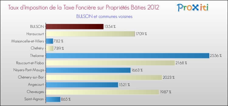 Taux d'imposition de la taxe foncière sur le bati 2012 pour BULSON et les communes proches Comparaison des taux d'imposition de la taxe foncière sur le bati 2012 pour BULSON et les communes voisines