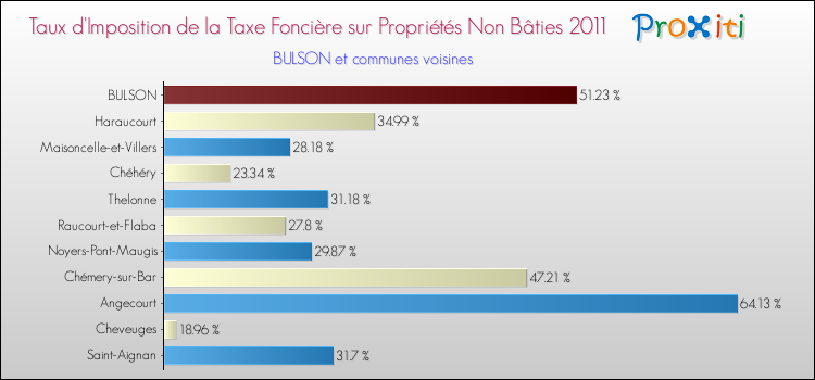 Taux d'imposition de la taxe foncière sur les immeubles et terrains non batis 2011 pour BULSON et les communes proches Comparaison des taux d'imposition de la taxe foncière sur les immeubles et terrains non batis 2011 pour BULSON et les communes voisines