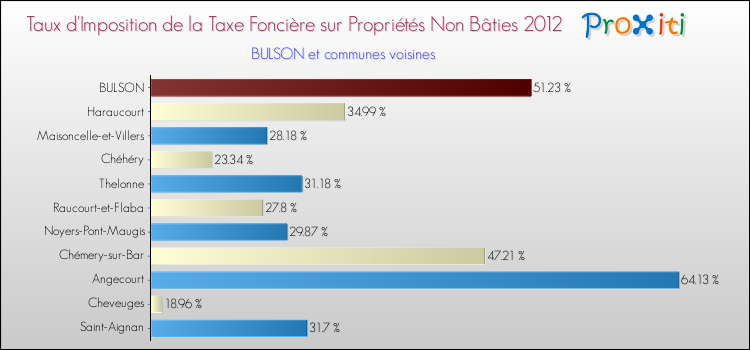 Taux d'imposition de la taxe foncière sur les immeubles et terrains non batis 2012 pour BULSON et les communes proches Comparaison des taux d'imposition de la taxe foncière sur les immeubles et terrains non batis 2012 pour BULSON et les communes voisines