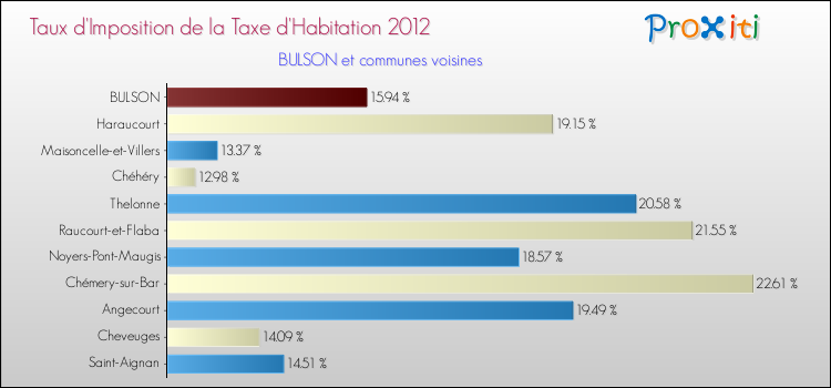 Taux d'imposition de la taxe d'habitation 2012 pour BULSON et les communes proches Comparaison des taux d'imposition de la taxe d'habitation 2012 pour BULSON et les communes voisines