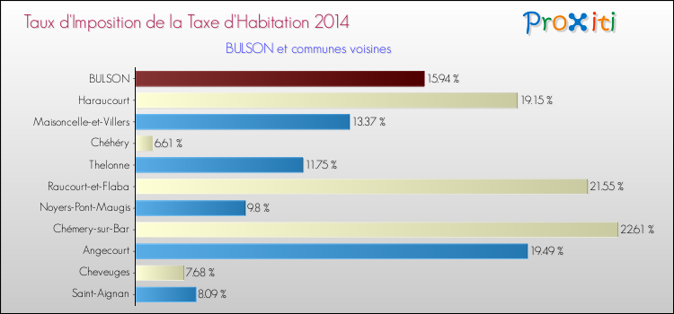 Taux d'imposition de la taxe d'habitation 2014 pour BULSON et les communes proches Comparaison des taux d'imposition de la taxe d'habitation 2014 pour BULSON et les communes voisines