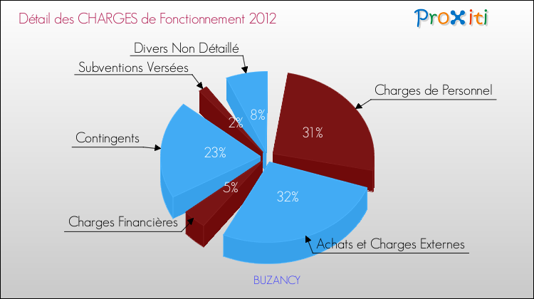 Décomposition des Charges de Fonctionnement 2012 de la commune de BUZANCY Charges de Fonctionnement 2012 pour la commune de BUZANCY