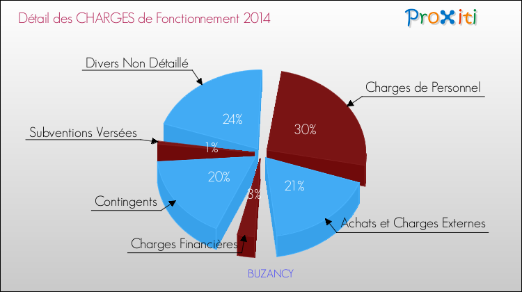 Décomposition des Charges de Fonctionnement 2014 de la commune de BUZANCY Charges de Fonctionnement 2014 pour la commune de BUZANCY