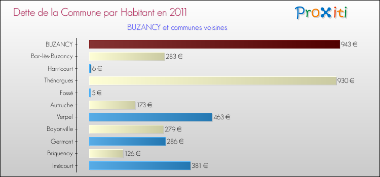Dette par habitant de la commune en 2011 pour BUZANCY et les communes proches Comparaison de la dette par habitant de la commune en 2011 pour BUZANCY et les communes voisines