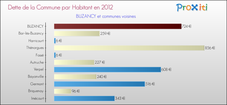 Dette par habitant de la commune en 2012 pour BUZANCY et les communes proches Comparaison de la dette par habitant de la commune en 2012 pour BUZANCY et les communes voisines