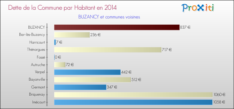 Dette par habitant de la commune en 2014 pour BUZANCY et les communes proches Comparaison de la dette par habitant de la commune en 2014 pour BUZANCY et les communes voisines