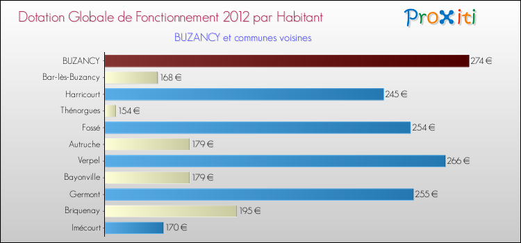 Montant des dotations globales de fonctionnement DGF par Habitant pour BUZANCY et les communes proches Comparaison des des dotations globales de fonctionnement DGF par habitant pour BUZANCY et les communes voisines
