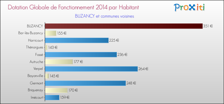 Montant des dotations globales de fonctionnement DGF par Habitant pour BUZANCY et les communes proches en 2014. Comparaison des des dotations globales de fonctionnement DGF par habitant pour BUZANCY et les communes voisines en 2014.