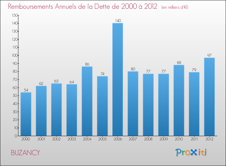 Evolution de l'annuité de la dette pour la commune de BUZANCY de 2000 à 2012 Annuités de la dette pour BUZANCY de 2000 à 2012