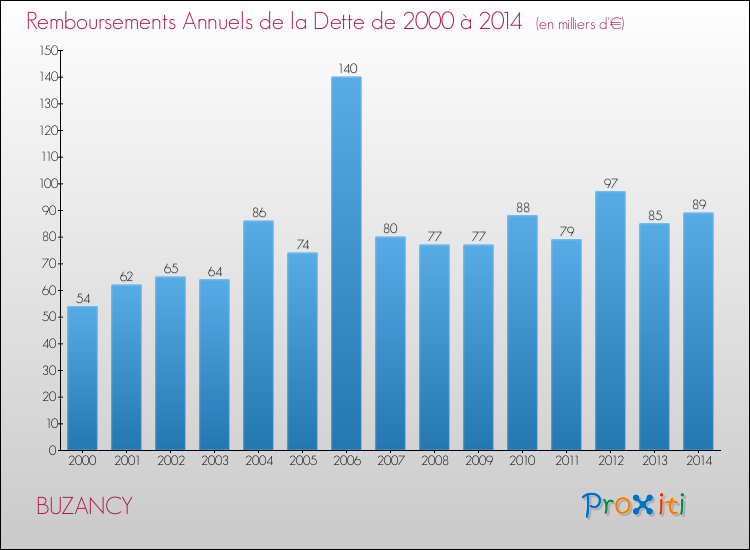 Evolution de l'annuité de la dette pour la commune de BUZANCY de 2000 à 2014 Annuités de la dette pour BUZANCY de 2000 à 2014