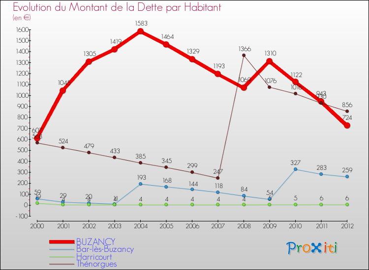 Evolution de la dette par habitant pour la commune de BUZANCY et les communes proches de 2000 à 2012 Comparaison de la dette par habitant pour BUZANCY et les communes voisines de 2000 à 2012
