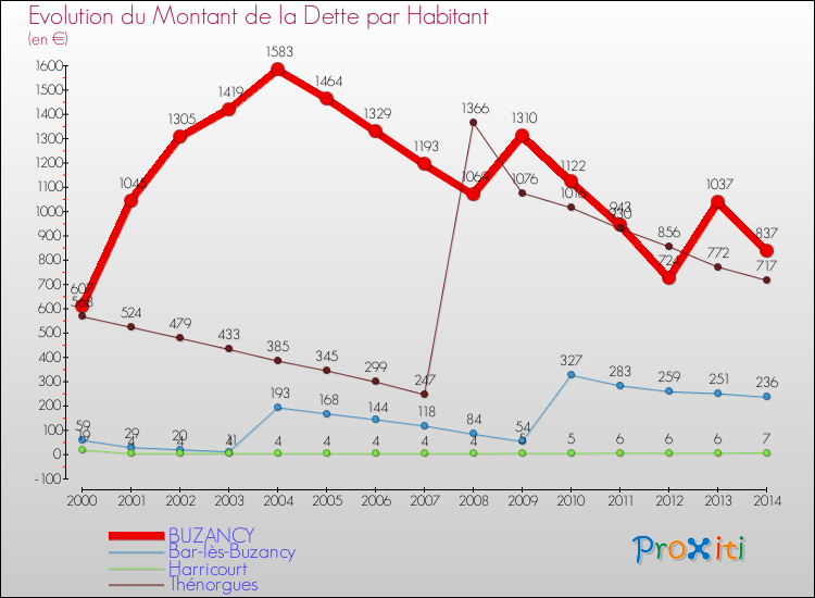 Evolution de la dette par habitant pour la commune de BUZANCY et les communes proches de 2000 à 2014 Comparaison de la dette par habitant pour BUZANCY et les communes voisines de 2000 à 2014