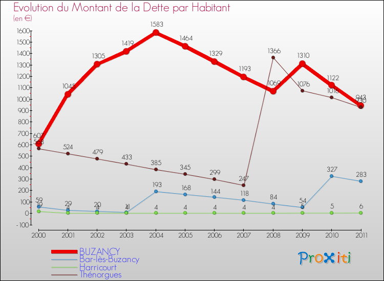 Evolution de la dette par habitant pour la commune de BUZANCY et les communes proches Comparaison de la dette par habitant pour BUZANCY et les communes voisines