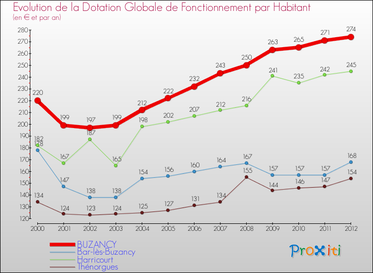 Evolution et montant de la dotation globale de fonctionnement par Habitant pour BUZANCY et les communes proches Comparaison des dotations globales de fonctionnement par habitant pour BUZANCY et les communes voisines