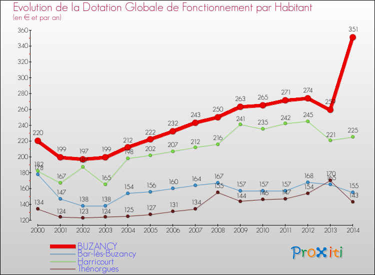 Evolution et montant de la dotation globale de fonctionnement par Habitant pour BUZANCY et les communes proches de 2000 à 2014. Comparaison des dotations globales de fonctionnement par habitant pour BUZANCY et les communes voisines de 2000 à 2014.
