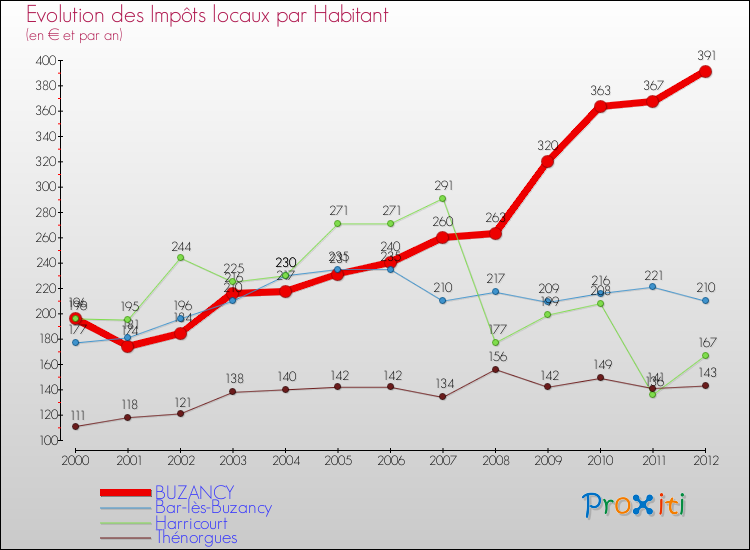 Evolution et montant des impôts locaux par Habitant pour BUZANCY et les communes proches Comparaison des impôts locaux par habitant pour BUZANCY et les communes voisines